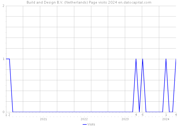 Build and Design B.V. (Netherlands) Page visits 2024 