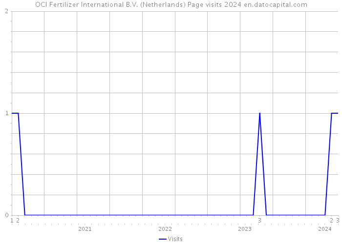 OCI Fertilizer International B.V. (Netherlands) Page visits 2024 