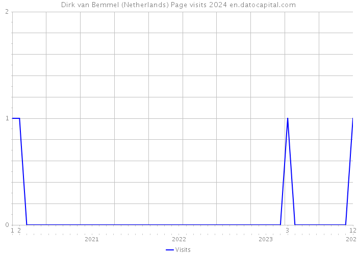 Dirk van Bemmel (Netherlands) Page visits 2024 