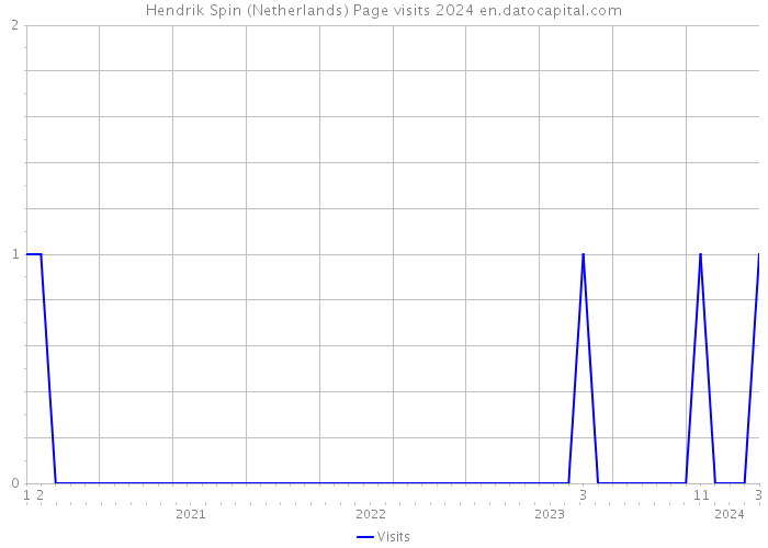 Hendrik Spin (Netherlands) Page visits 2024 