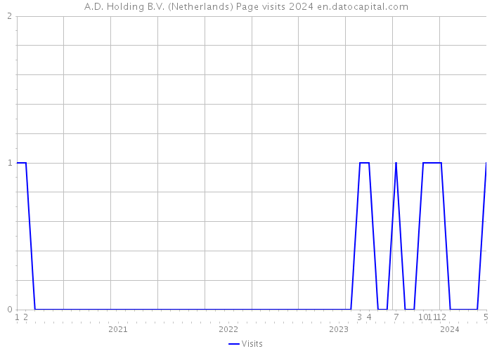 A.D. Holding B.V. (Netherlands) Page visits 2024 