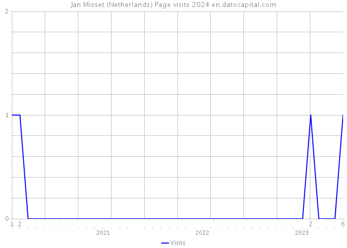 Jan Misset (Netherlands) Page visits 2024 