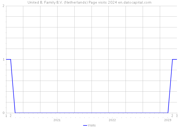 United B. Family B.V. (Netherlands) Page visits 2024 
