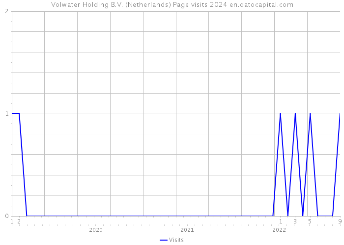 Volwater Holding B.V. (Netherlands) Page visits 2024 