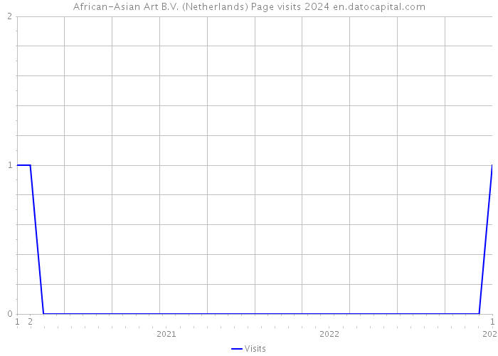 African-Asian Art B.V. (Netherlands) Page visits 2024 