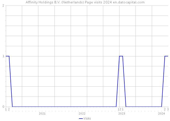 Affinity Holdings B.V. (Netherlands) Page visits 2024 