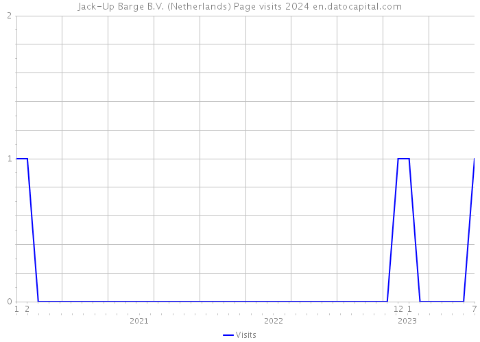 Jack-Up Barge B.V. (Netherlands) Page visits 2024 