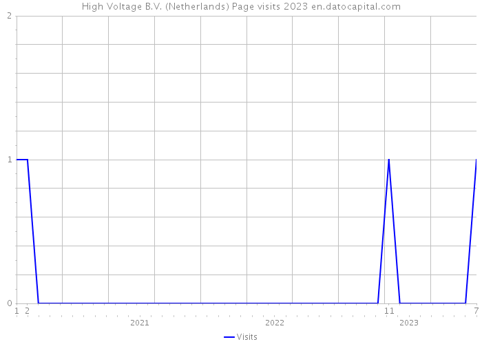 High Voltage B.V. (Netherlands) Page visits 2023 
