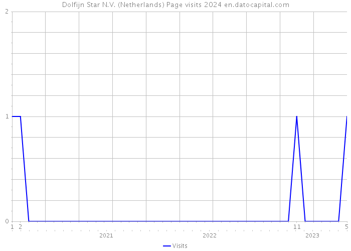 Dolfijn Star N.V. (Netherlands) Page visits 2024 