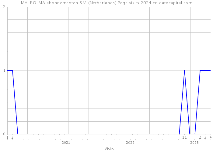 MA-RO-MA abonnementen B.V. (Netherlands) Page visits 2024 