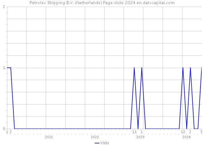 Petrolex Shipping B.V. (Netherlands) Page visits 2024 