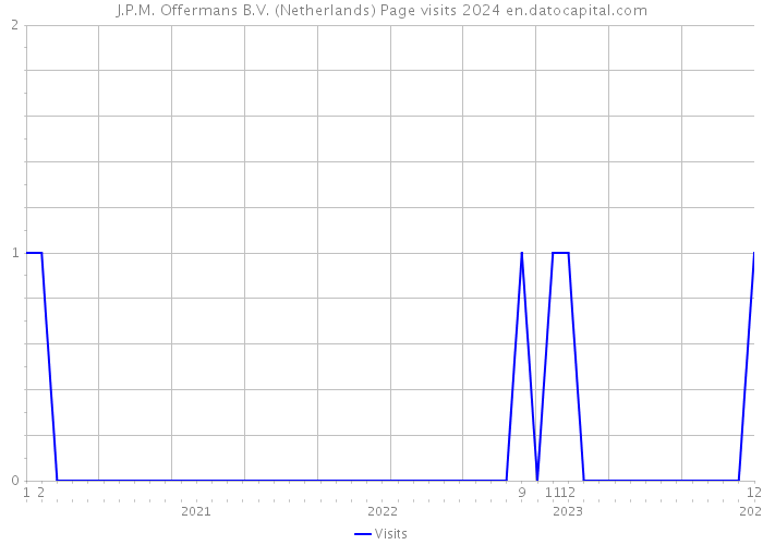 J.P.M. Offermans B.V. (Netherlands) Page visits 2024 