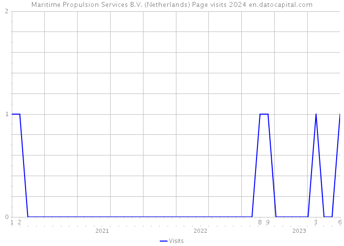Maritime Propulsion Services B.V. (Netherlands) Page visits 2024 