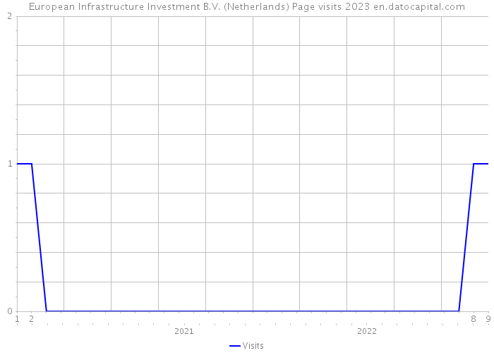 European Infrastructure Investment B.V. (Netherlands) Page visits 2023 