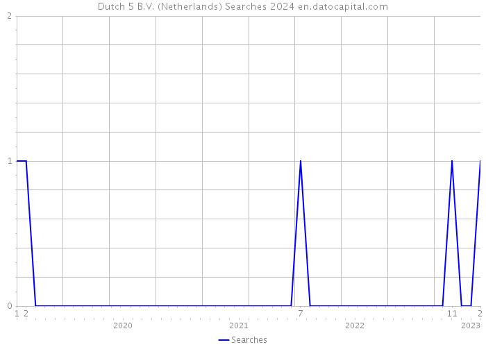Dutch 5 B.V. (Netherlands) Searches 2024 
