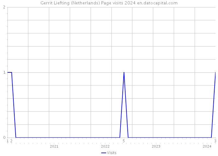 Gerrit Liefting (Netherlands) Page visits 2024 