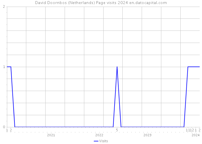 David Doornbos (Netherlands) Page visits 2024 