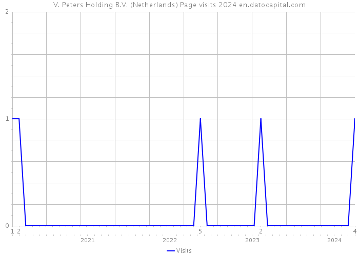 V. Peters Holding B.V. (Netherlands) Page visits 2024 