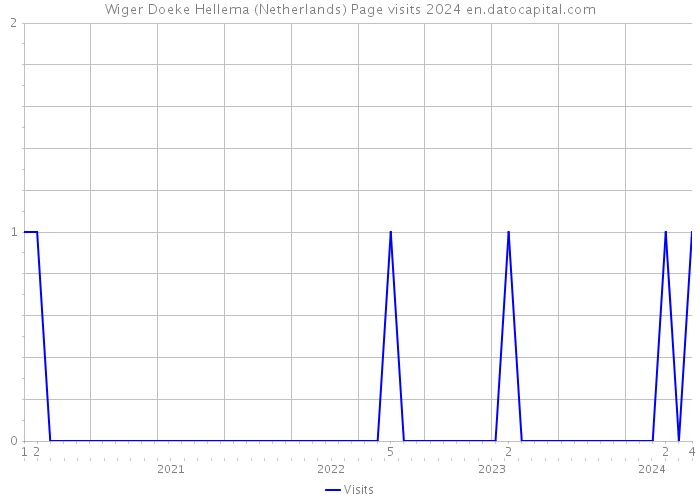 Wiger Doeke Hellema (Netherlands) Page visits 2024 