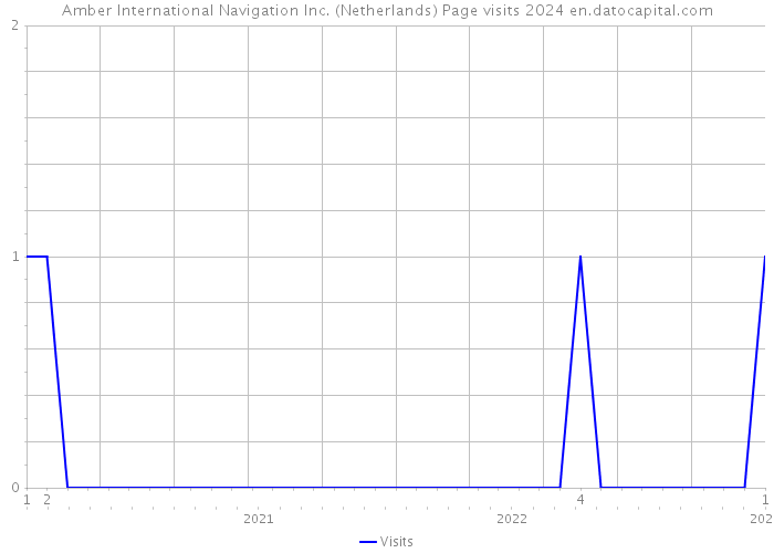 Amber International Navigation Inc. (Netherlands) Page visits 2024 