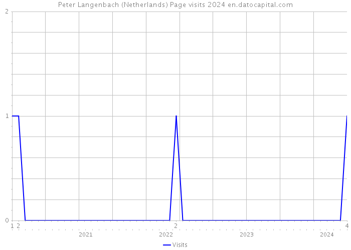 Peter Langenbach (Netherlands) Page visits 2024 
