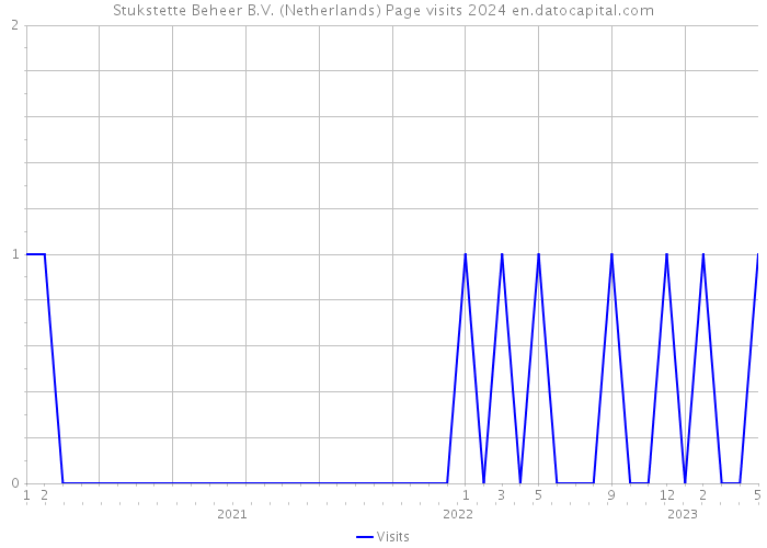 Stukstette Beheer B.V. (Netherlands) Page visits 2024 