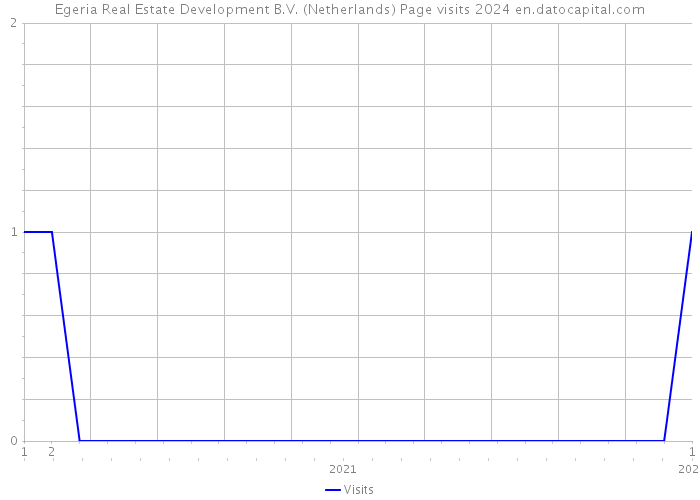 Egeria Real Estate Development B.V. (Netherlands) Page visits 2024 