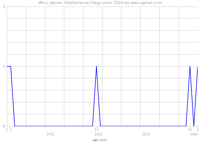 Wilco Jansen (Netherlands) Page visits 2024 