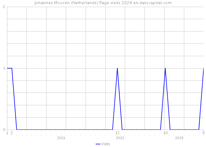 Johannes Mooren (Netherlands) Page visits 2024 