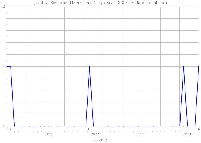 Jacobus Schoone (Netherlands) Page visits 2024 