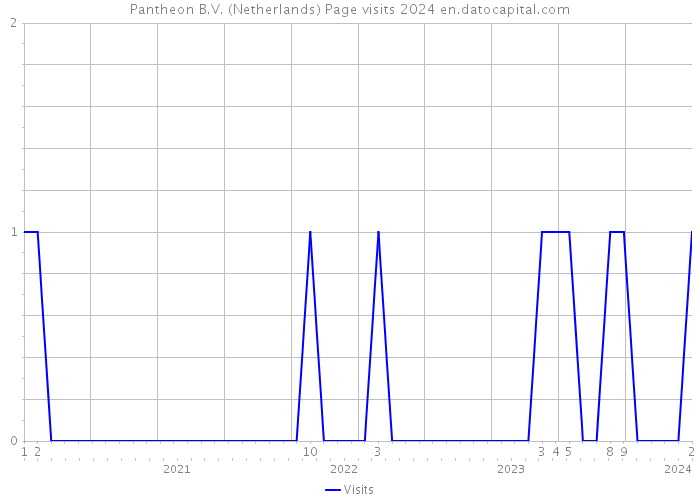 Pantheon B.V. (Netherlands) Page visits 2024 