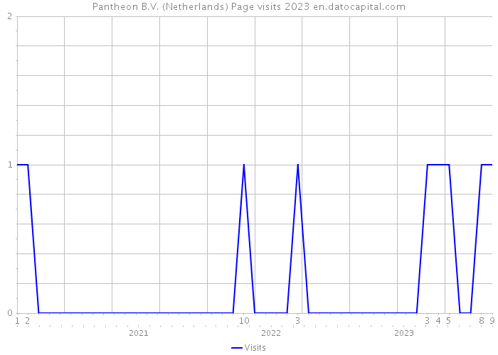 Pantheon B.V. (Netherlands) Page visits 2023 