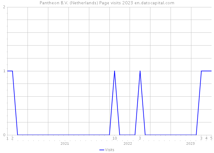 Pantheon B.V. (Netherlands) Page visits 2023 