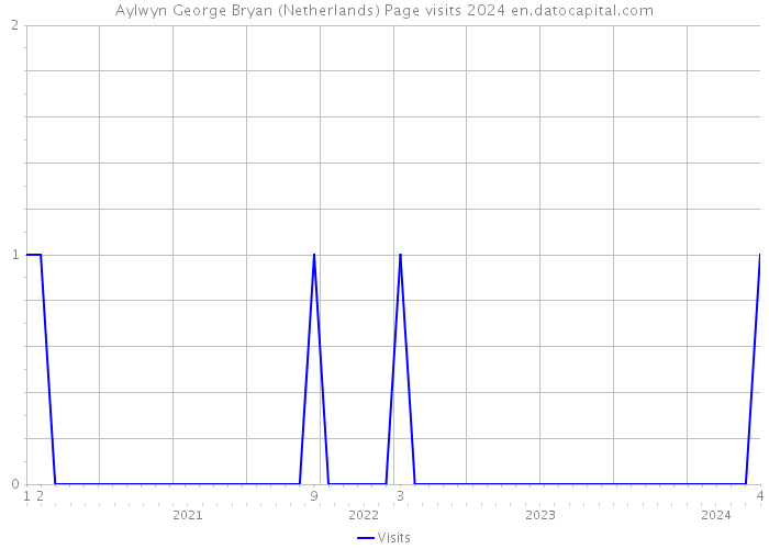 Aylwyn George Bryan (Netherlands) Page visits 2024 