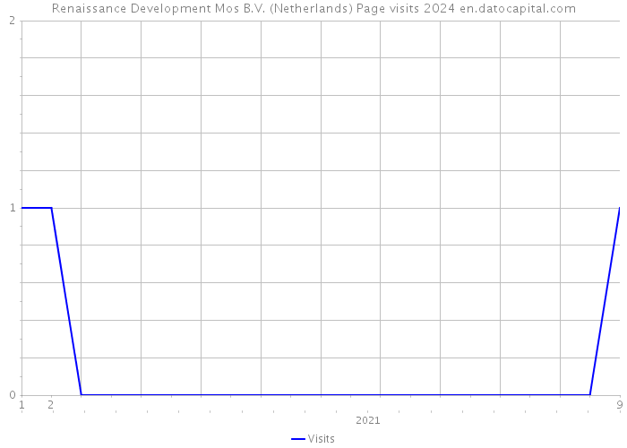 Renaissance Development Mos B.V. (Netherlands) Page visits 2024 