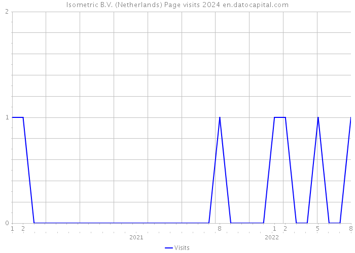 Isometric B.V. (Netherlands) Page visits 2024 
