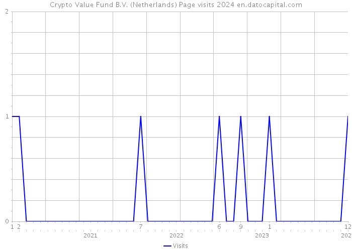Crypto Value Fund B.V. (Netherlands) Page visits 2024 