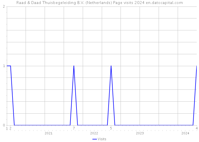 Raad & Daad Thuisbegeleiding B.V. (Netherlands) Page visits 2024 