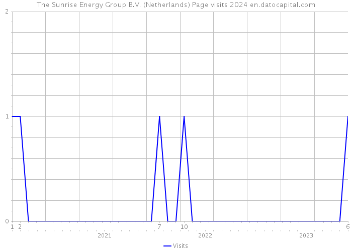 The Sunrise Energy Group B.V. (Netherlands) Page visits 2024 