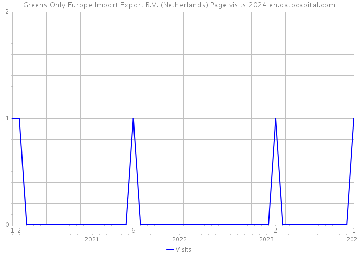 Greens Only Europe Import Export B.V. (Netherlands) Page visits 2024 