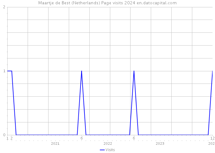 Maartje de Best (Netherlands) Page visits 2024 