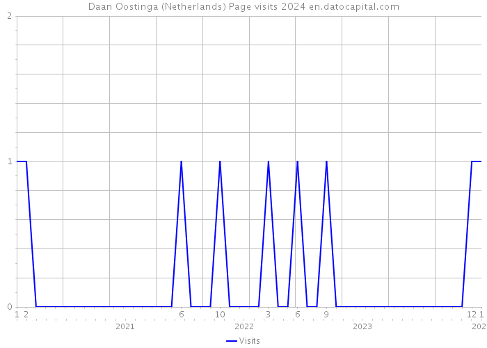 Daan Oostinga (Netherlands) Page visits 2024 