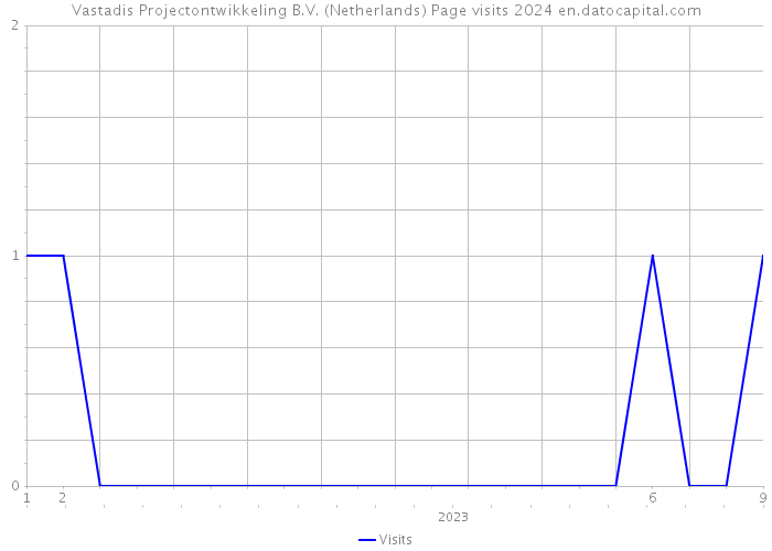 Vastadis Projectontwikkeling B.V. (Netherlands) Page visits 2024 