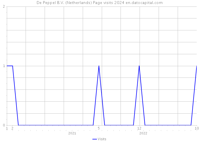 De Peppel B.V. (Netherlands) Page visits 2024 