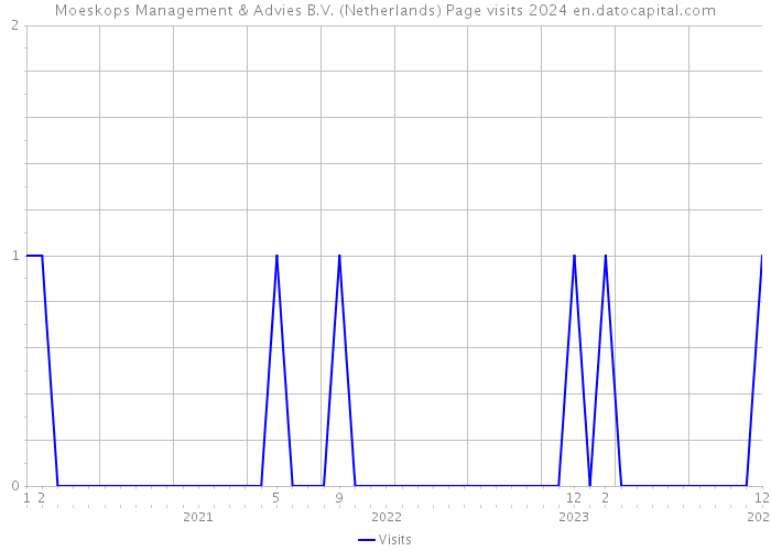 Moeskops Management & Advies B.V. (Netherlands) Page visits 2024 