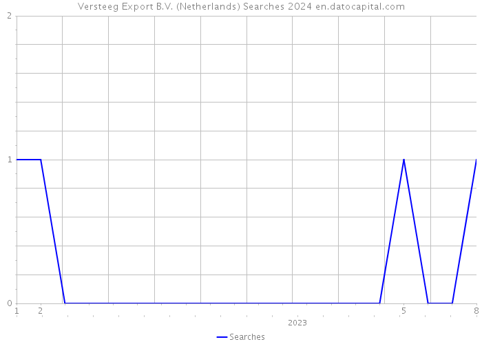 Versteeg Export B.V. (Netherlands) Searches 2024 
