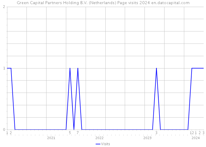 Green Capital Partners Holding B.V. (Netherlands) Page visits 2024 