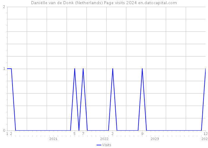 Daniëlle van de Donk (Netherlands) Page visits 2024 