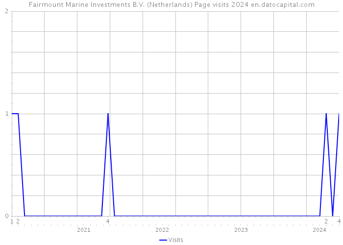 Fairmount Marine Investments B.V. (Netherlands) Page visits 2024 