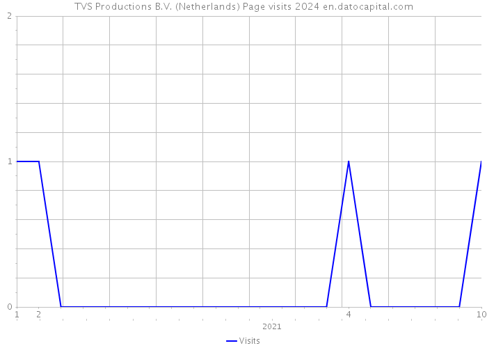 TVS Productions B.V. (Netherlands) Page visits 2024 